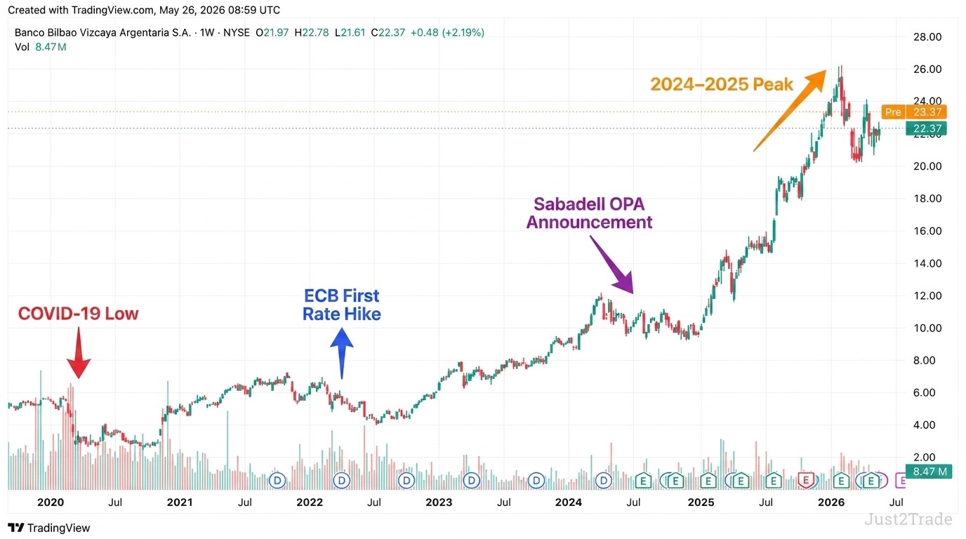 Previsión Acciones BBVA 2026: ¿Vender o Mantener? Análisis Completo